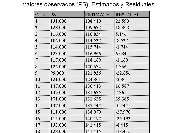 Valores observados (PS), Estimados y Residuales Case 1 2 3 4 5 6 7 Valores observados (PS), Estimados y Residuales Case 1 2 3 4 5 6 7