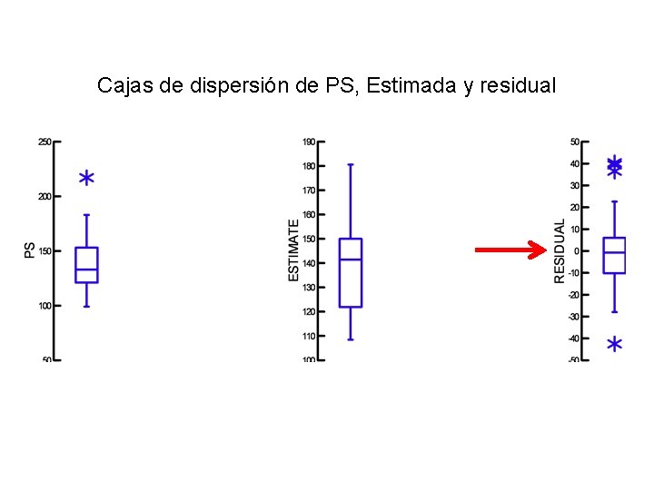 Cajas de dispersión de PS, Estimada y residual Cajas de dispersión de PS, Estimada y residual