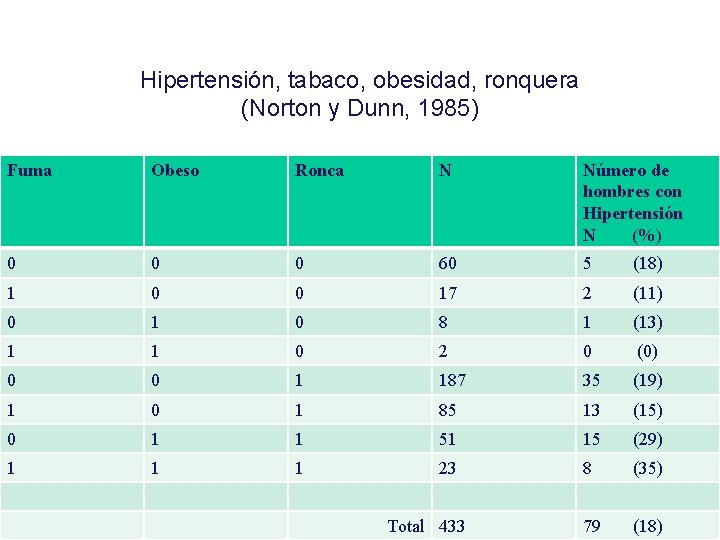 Hipertensión, tabaco, obesidad, ronquera (Norton y Dunn, 1985) Fuma Obeso Ronca N Número de Hipertensión, tabaco, obesidad, ronquera (Norton y Dunn, 1985) Fuma Obeso Ronca N Número de