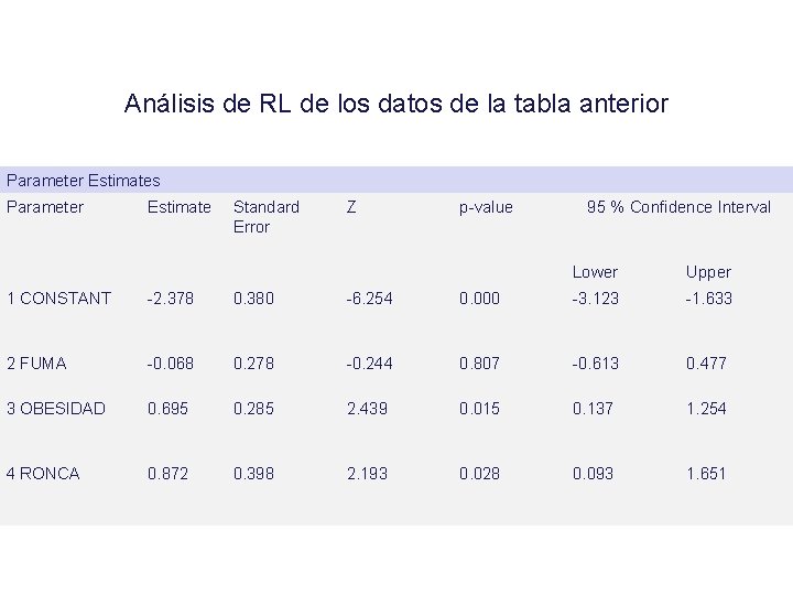 Análisis de RL de los datos de la tabla anterior Parameter Estimates Parameter Estimate Análisis de RL de los datos de la tabla anterior Parameter Estimates Parameter Estimate