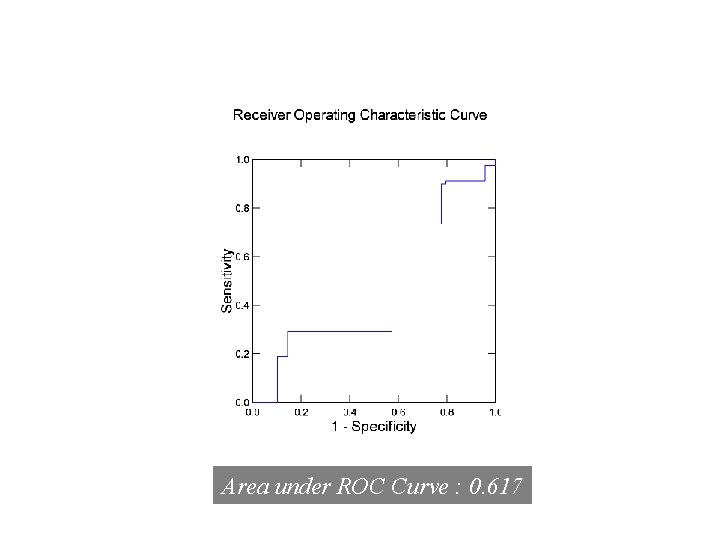 Area under ROC Curve : 0. 617 Area under ROC Curve : 0. 617