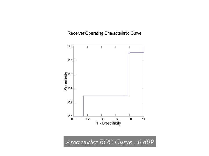 Area under ROC Curve : 0. 609 Area under ROC Curve : 0. 609