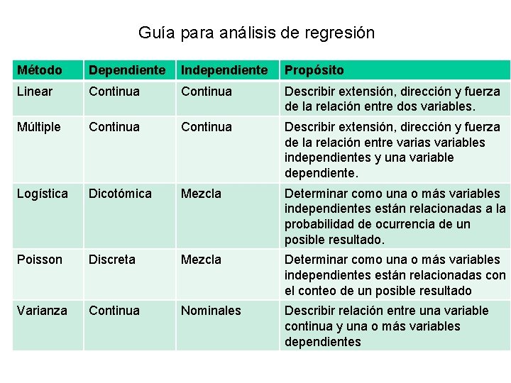 Guía para análisis de regresión Método Dependiente Independiente Propósito Linear Continua Describir extensión, dirección Guía para análisis de regresión Método Dependiente Independiente Propósito Linear Continua Describir extensión, dirección