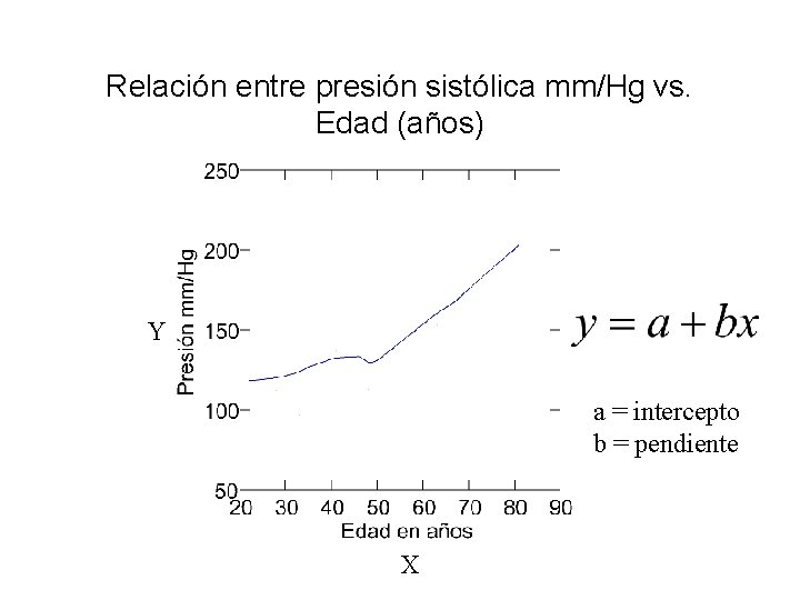 Relación entre presión sistólica mm/Hg vs. Edad (años) Y a = intercepto b = Relación entre presión sistólica mm/Hg vs. Edad (años) Y a = intercepto b =