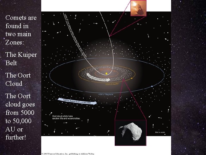 Comets are found in two main Zones: The Kuiper Belt The Oort Cloud The