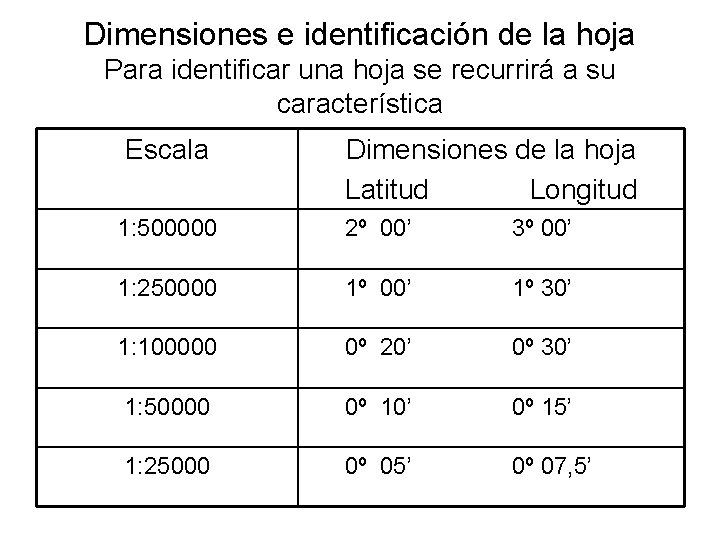 Dimensiones e identificación de la hoja Para identificar una hoja se recurrirá a su