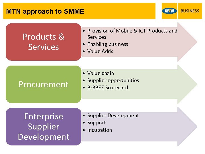 MTN approach to SMME Products & Services Procurement Enterprise Supplier Development • Provision of