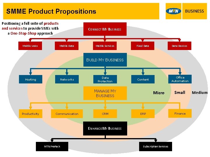 SMME Product Propositions Positioning a full suite of products and services to provide SMEs