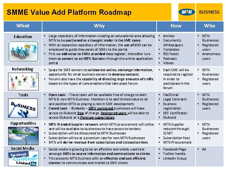 SMME Value Add Platform Roadmap What Why Education • Large repository of information creating