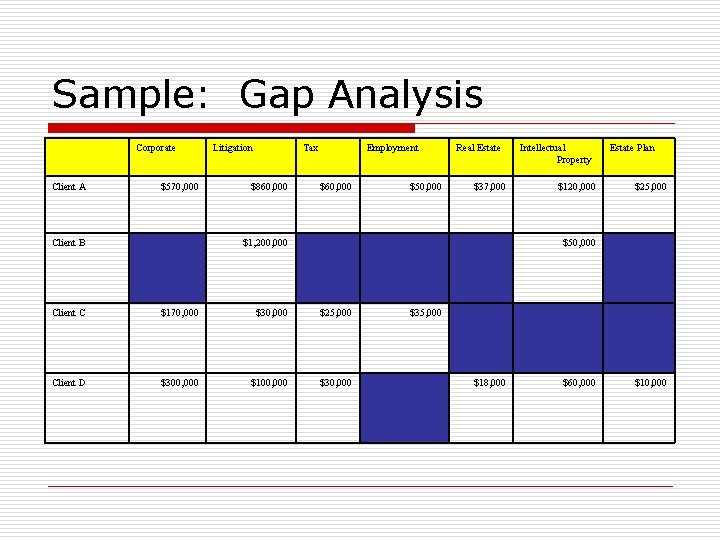 Sample: Gap Analysis Corporate Client A $570, 000 Client B Litigation Tax $860, 000 Sample: Gap Analysis Corporate Client A $570, 000 Client B Litigation Tax $860, 000