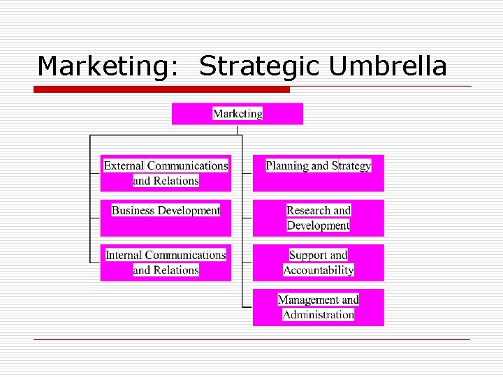 Marketing: Strategic Umbrella Marketing: Strategic Umbrella