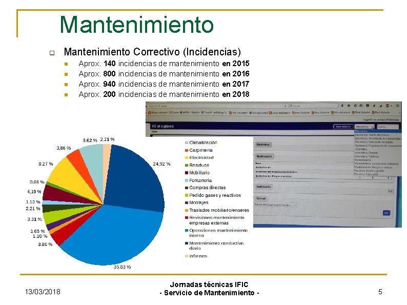 Mantenimiento Correctivo (Incidencias) 13/03/2018 Aprox. 140 incidencias de mantenimiento en 2015 Aprox. 800 incidencias