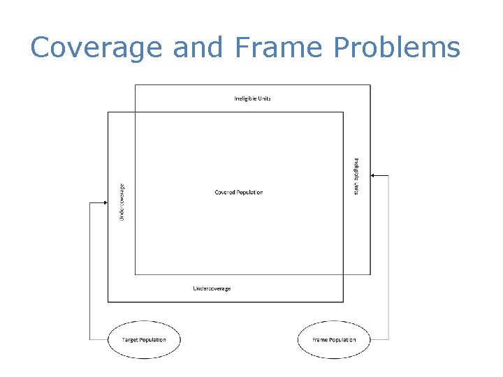 Coverage and Frame Problems 