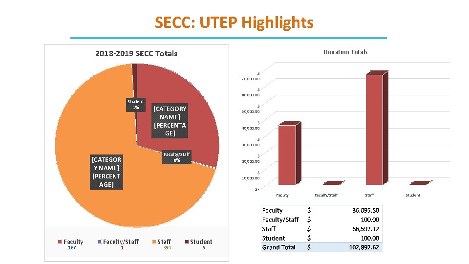 SECC: UTEP Highlights 2018 -2019 SECC Totals Donation Totals $ 70, 000. 00 $