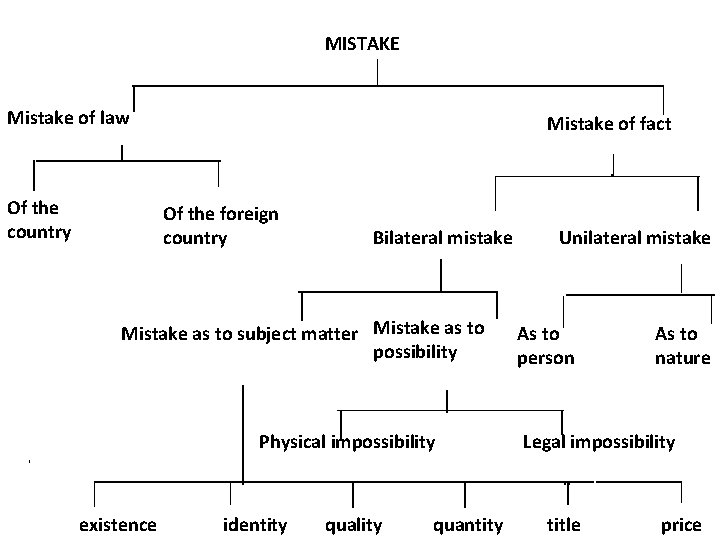  MISTAKE Mistake of law Of the country Mistake of fact Of the foreign