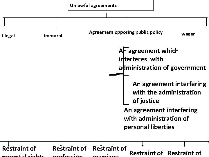 Unlawful agreements illegal immoral Agreement opposing public policy wager An agreement which interferes with