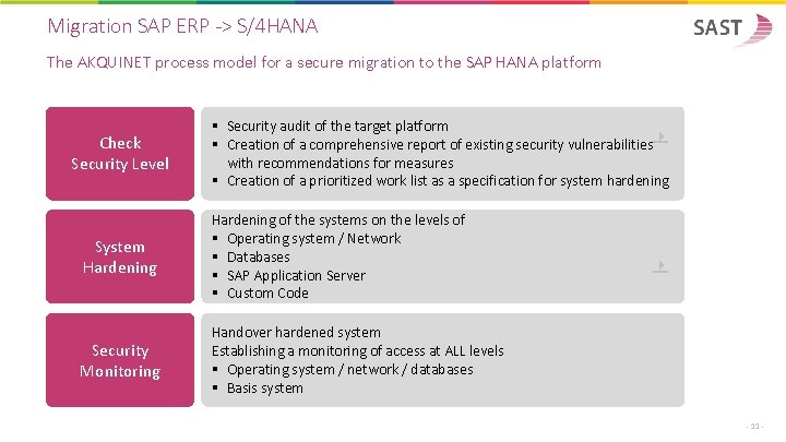 Migration SAP ERP -> S/4 HANA The AKQUINET process model for a secure migration