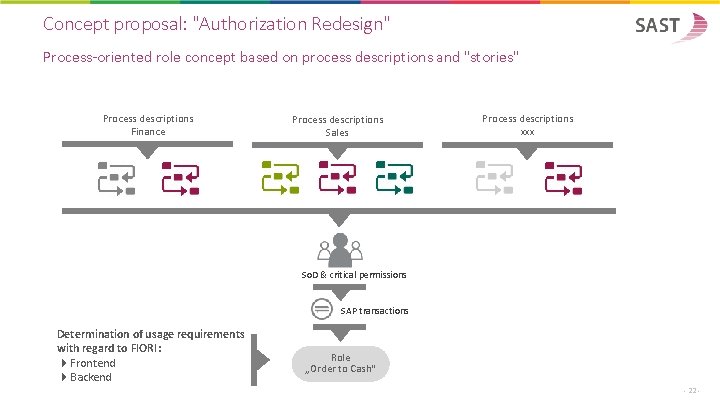 Concept proposal: "Authorization Redesign" Process-oriented role concept based on process descriptions and "stories" Process