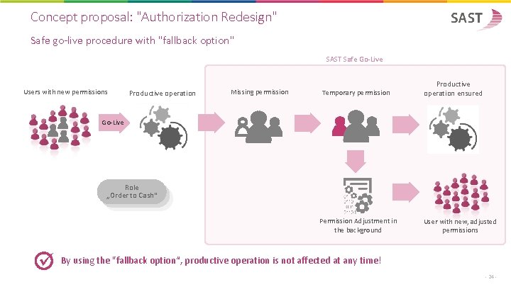 Concept proposal: "Authorization Redesign" Safe go-live procedure with "fallback option" SAST Safe Go-Live Users