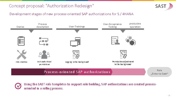 Concept proposal: "Authorization Redesign" Development stages of new process-oriented SAP authorizations for S /