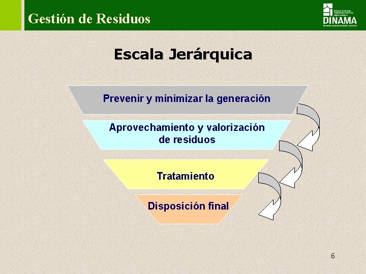 Gestión de Residuos Escala Jerárquica Prevenir y minimizar la generación Aprovechamiento y valorización de