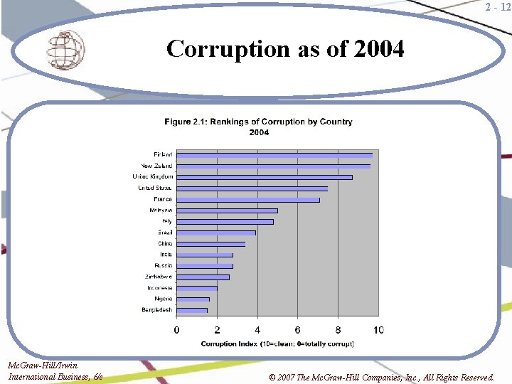 2 - 12 Corruption as of 2004 Mc. Graw-Hill/Irwin International Business, 6/e © 2007