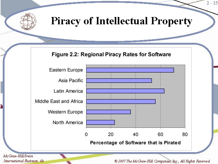 2 - 15 Piracy of Intellectual Property Mc. Graw-Hill/Irwin International Business, 6/e © 2007