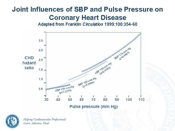 Joint Influences of SBP and Pulse Pressure on Coronary Heart Disease Adapted from Franklin Joint Influences of SBP and Pulse Pressure on Coronary Heart Disease Adapted from Franklin