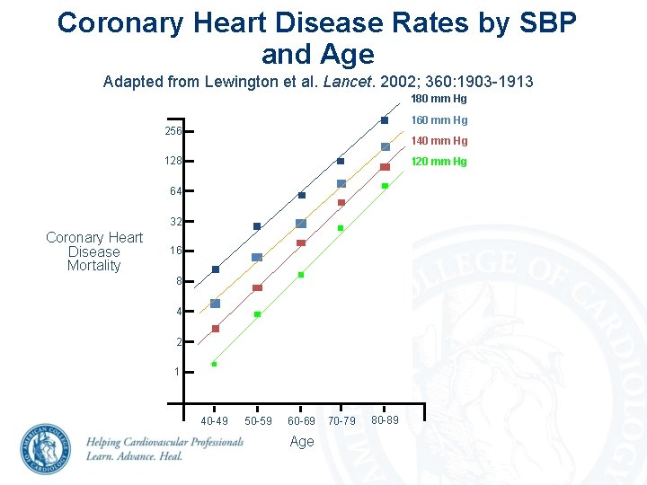 Coronary Heart Disease Rates by SBP and Age Adapted from Lewington et al. Lancet. Coronary Heart Disease Rates by SBP and Age Adapted from Lewington et al. Lancet.