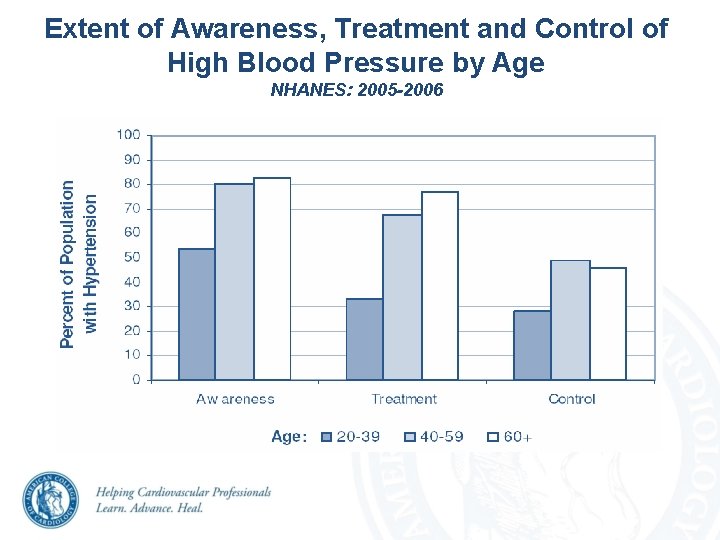 Extent of Awareness, Treatment and Control of High Blood Pressure by Age NHANES: 2005 Extent of Awareness, Treatment and Control of High Blood Pressure by Age NHANES: 2005