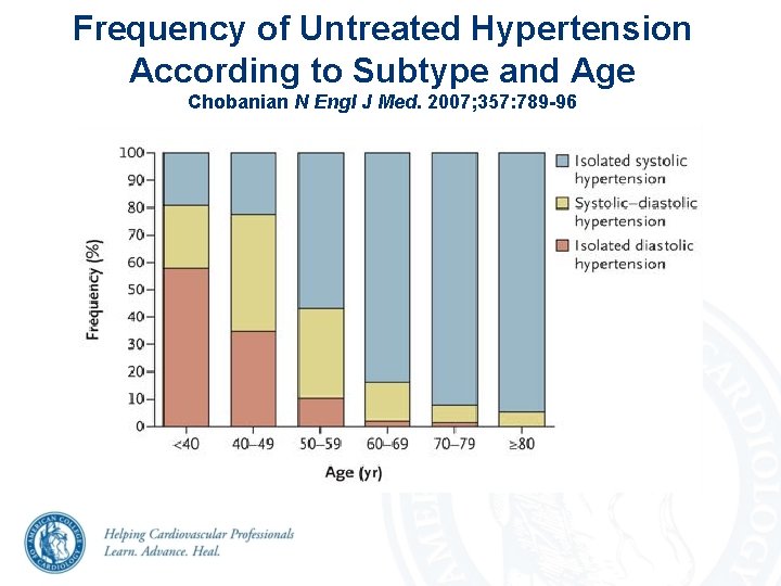 Frequency of Untreated Hypertension According to Subtype and Age Chobanian N Engl J Med. Frequency of Untreated Hypertension According to Subtype and Age Chobanian N Engl J Med.