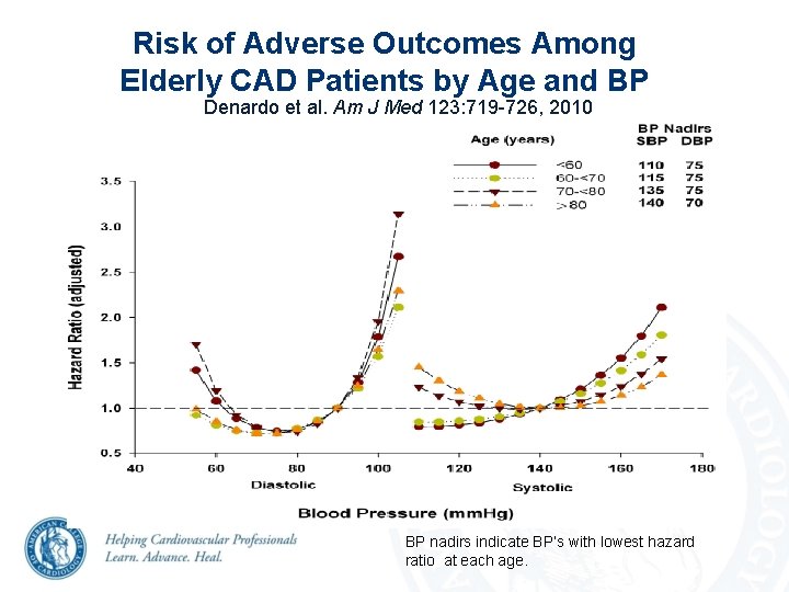Risk of Adverse Outcomes Among Elderly CAD Patients by Age and BP Denardo et Risk of Adverse Outcomes Among Elderly CAD Patients by Age and BP Denardo et