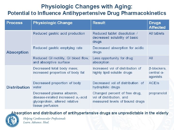Physiologic Changes with Aging: Potential to Influence Antihypertensive Drug Pharmacokinetics Absorption and distribution of Physiologic Changes with Aging: Potential to Influence Antihypertensive Drug Pharmacokinetics Absorption and distribution of