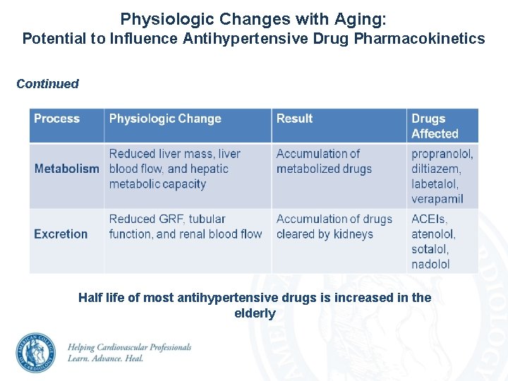 Physiologic Changes with Aging: Potential to Influence Antihypertensive Drug Pharmacokinetics Continued Half life of Physiologic Changes with Aging: Potential to Influence Antihypertensive Drug Pharmacokinetics Continued Half life of