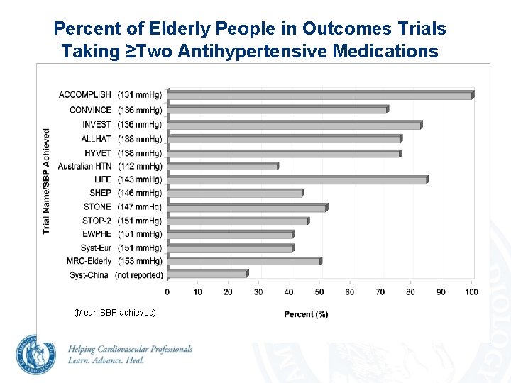 Percent of Elderly People in Outcomes Trials Taking ≥Two Antihypertensive Medications (mean SBP achieved) Percent of Elderly People in Outcomes Trials Taking ≥Two Antihypertensive Medications (mean SBP achieved)