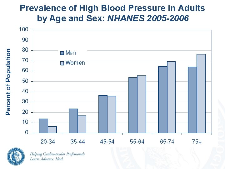 Prevalence of High Blood Pressure in Adults by Age and Sex: NHANES 2005 -2006 Prevalence of High Blood Pressure in Adults by Age and Sex: NHANES 2005 -2006