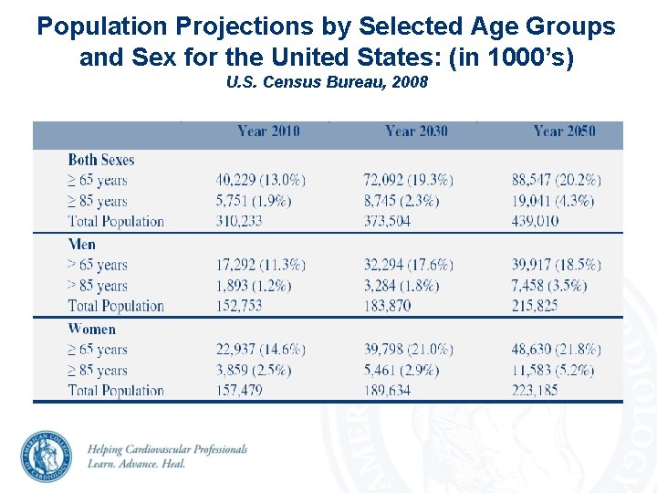 Population Projections by Selected Age Groups and Sex for the United States: (in 1000’s) Population Projections by Selected Age Groups and Sex for the United States: (in 1000’s)