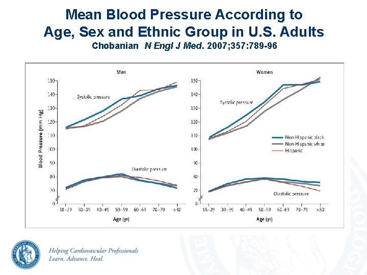 Mean Blood Pressure According to Age, Sex and Ethnic Group in U. S. Adults Mean Blood Pressure According to Age, Sex and Ethnic Group in U. S. Adults