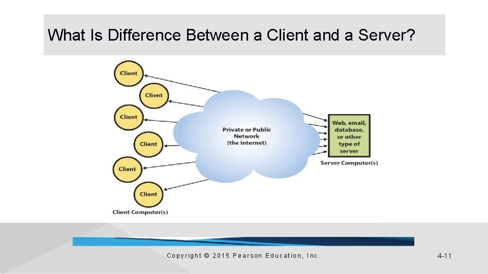 What Is Difference Between a Client and a Server? Copyright © 2015 Pearson Education,