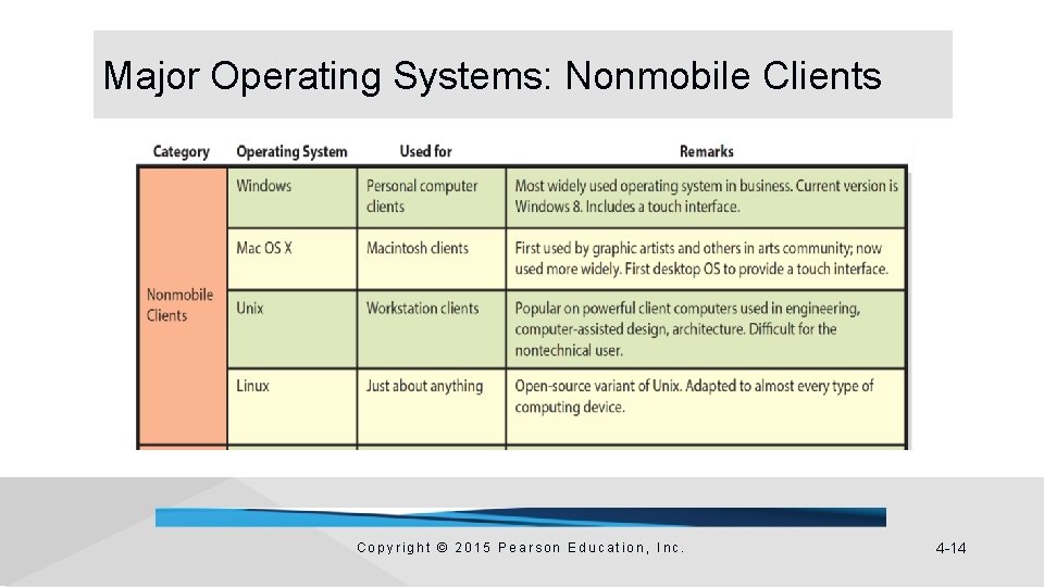 Major Operating Systems: Nonmobile Clients Copyright © 2015 Pearson Education, Inc. 4 -14 