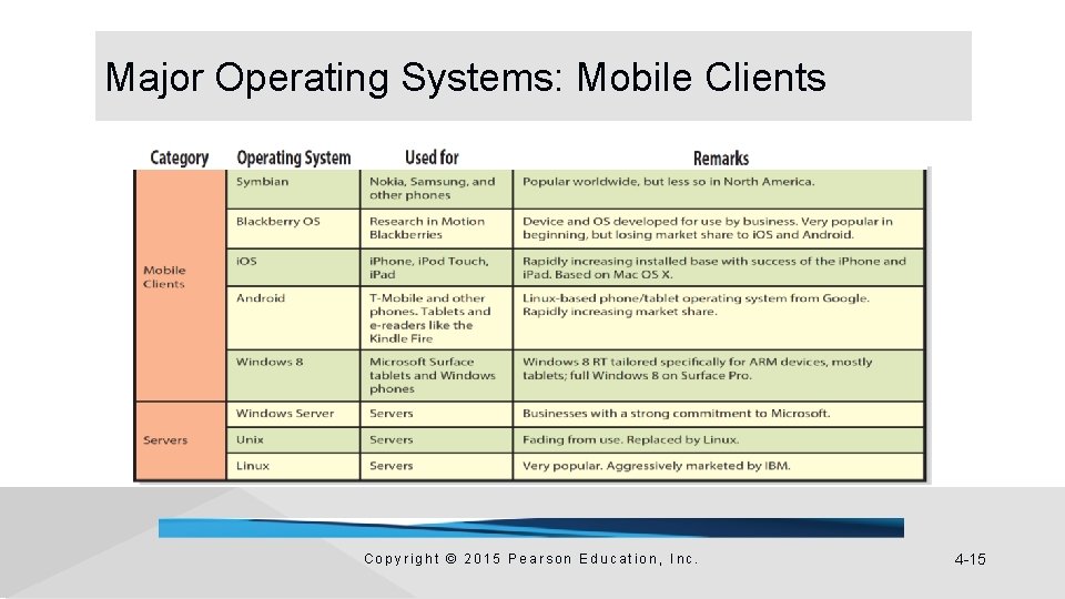 Major Operating Systems: Mobile Clients Copyright © 2015 Pearson Education, Inc. 4 -15 