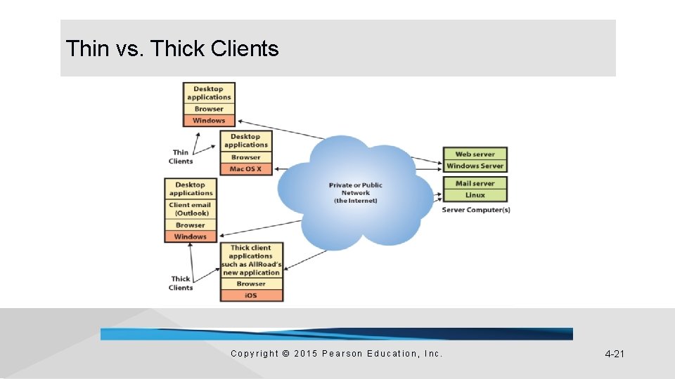 Thin vs. Thick Clients Copyright © 2015 Pearson Education, Inc. 4 -21 