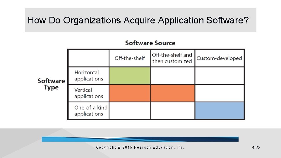 How Do Organizations Acquire Application Software? Copyright © 2015 Pearson Education, Inc. 4 -22