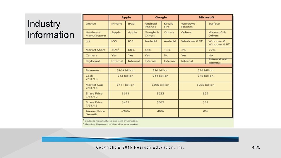 Industry Information Copyright © 2015 Pearson Education, Inc. 4 -25 