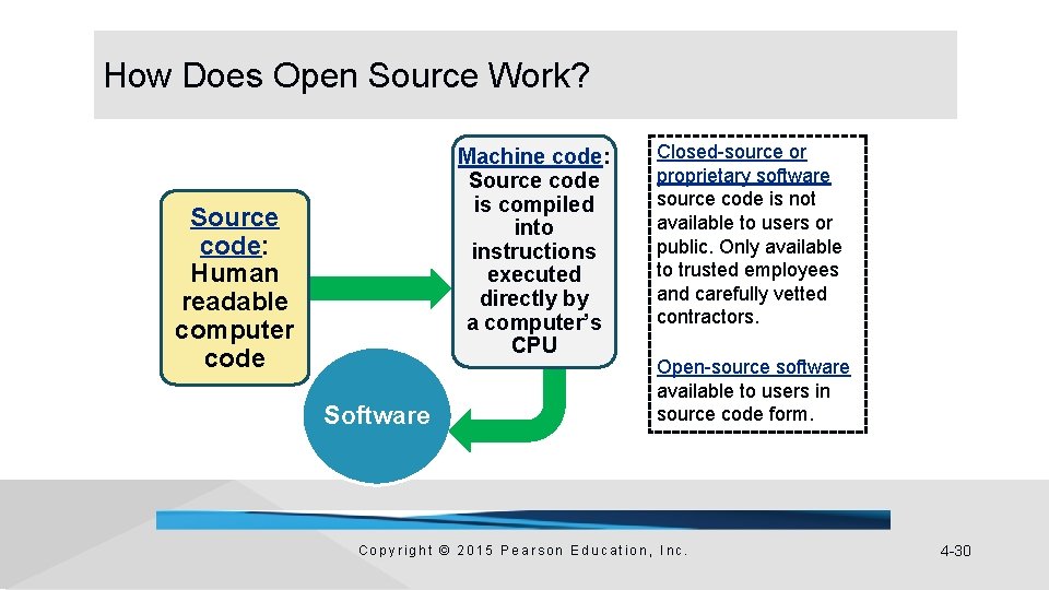 How Does Open Source Work? Machine code: Source code is compiled into instructions executed