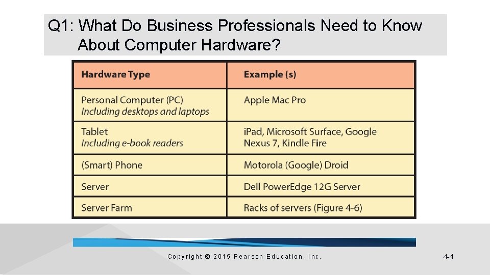 Q 1: What Do Business Professionals Need to Know About Computer Hardware? Copyright ©