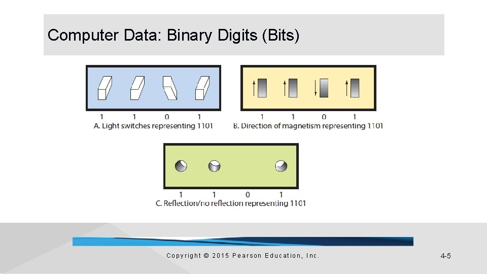 Computer Data: Binary Digits (Bits) Copyright © 2015 Pearson Education, Inc. 4 -5 