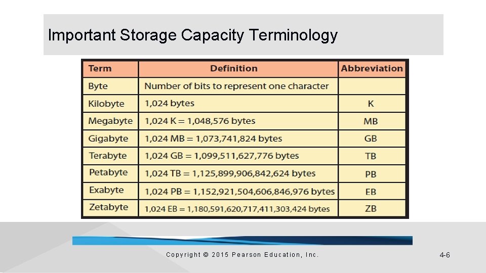 Important Storage Capacity Terminology Copyright © 2015 Pearson Education, Inc. 4 -6 