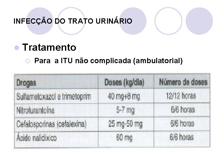 INFECÇÃO DO TRATO URINÁRIO l Tratamento ¡ Para a ITU não complicada (ambulatorial) 