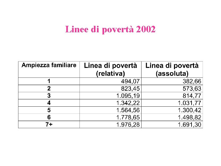 Metodi per la misura della povert Nicoletta Pannuzi
